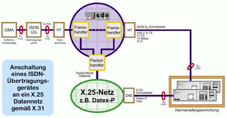 Zugang zu einem X.25-Datennetz über den ISDN-Basisanschluss