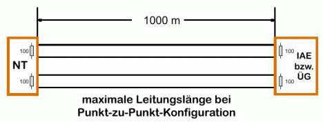 Punkt-zu-Punkt-Konfiguration