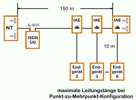 Mehrpunkt-Konfiguration