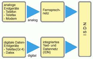 Welche Vorteile bietet ein solcher ISDN-Anschluss für den Kunden