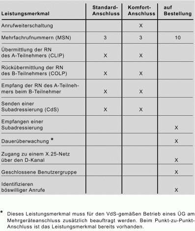 Standart- oder Komfortanschluss