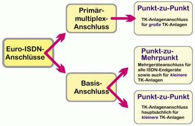 Anschlussarten