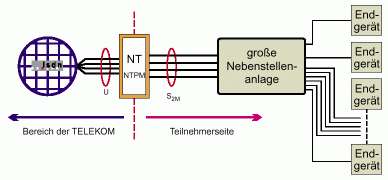 Primärmultiplexanschluss