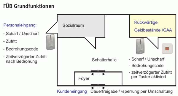 FÜB Grundfunktionen