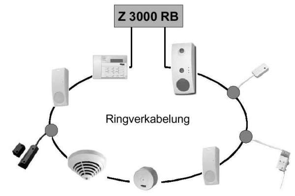 LSN-Bus als Ringleitung