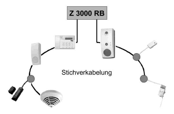 LSN-Bus in zwei Stichleitungen ausgeführt