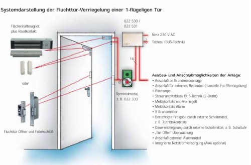 Beispiel einer Fluchttürverriegelung mit einem Ausbausystem