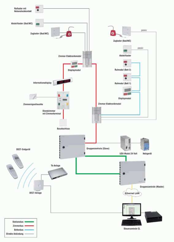 Systemübersicht Ackermann Clino System clino99plus ohne Sprache