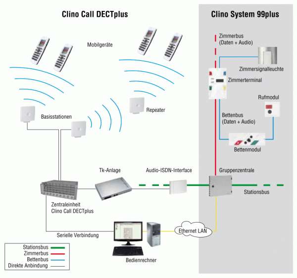 Ackermann Clino Call DECTplus Systemübersicht