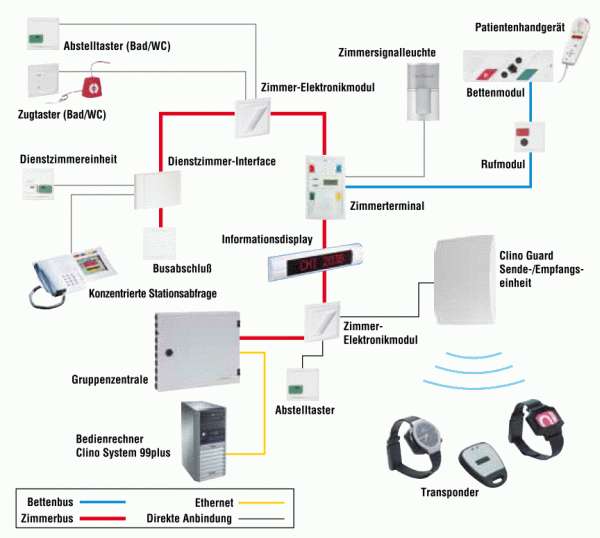 Systembeschreibung Clino Guard