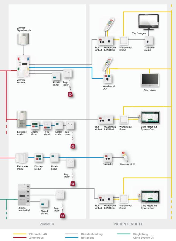 Systemübersicht Ackermann Clino System Clino Systevo Ringleitungstechnik (Zimmer und Patientenbett)