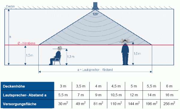 Maximal mögliche Versorgungsfläche eines Lautsprechers für Musik und Sprache