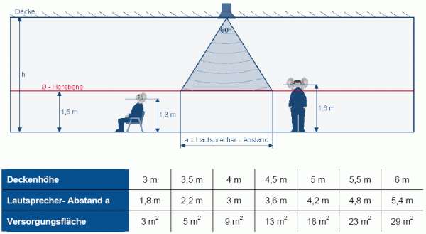 Minimale Versorgungsfläche eines Lautsprechers für eine bestmögliche Sprachverständlichkeit