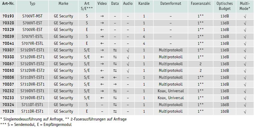 Übersicht der Sender- und Empfängermodule