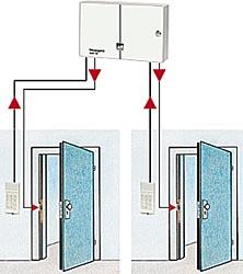 Zugangskontrolle - Zweikanal-Türcode-Anlage